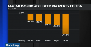 Macau casino operators seem to have struggled at the end of last year