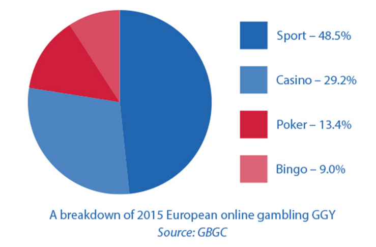 Graphic showing the share of EU GGY across gambling activities
