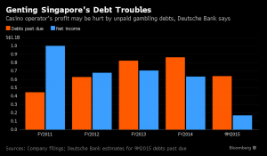Genting Singapore Debt