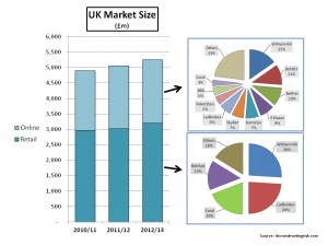 Division of the UK gambling market