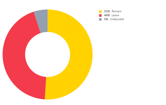 Speculations on Brexit outcome